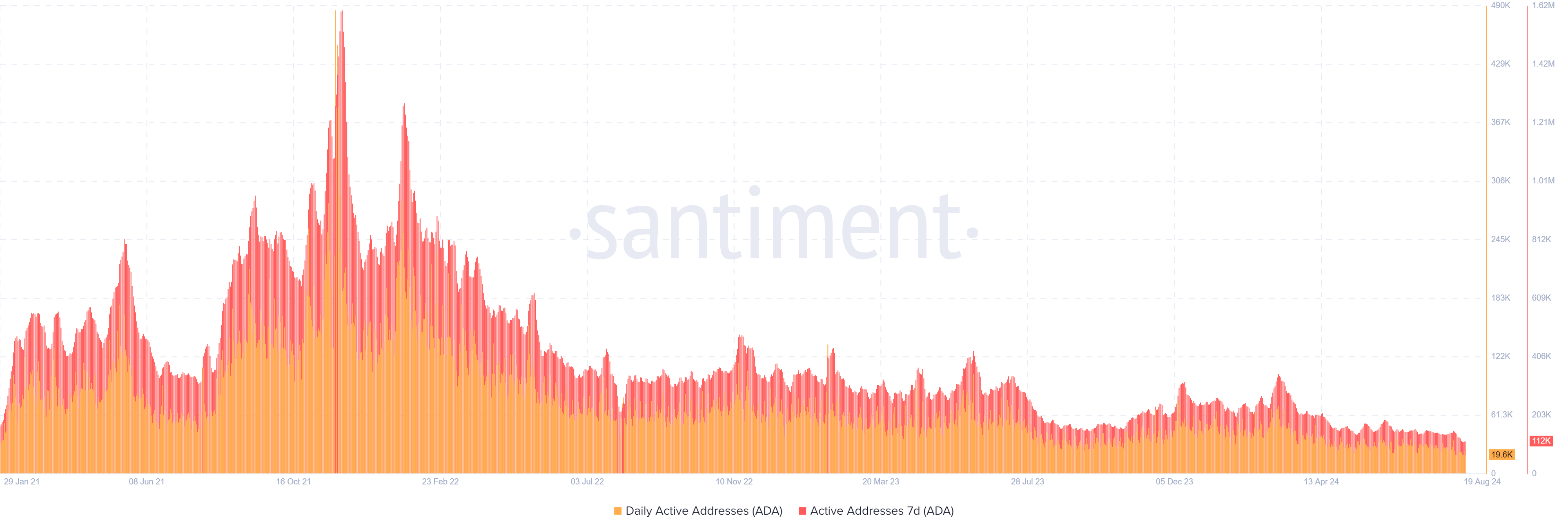 ADA Daily and Weekly Active Addresses